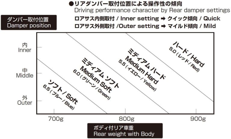 Reve D HT Rear Spring Tuning Chart